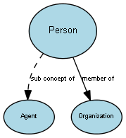 Diagram of the Person concept and its relationships to other concepts.