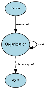 Diagram of the Organization concept and its relationships to other concepts.