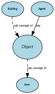 Diagram of the Object concept and its relationships to other concepts.