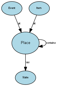 Diagram of the Place concept and its relationships to other concepts.