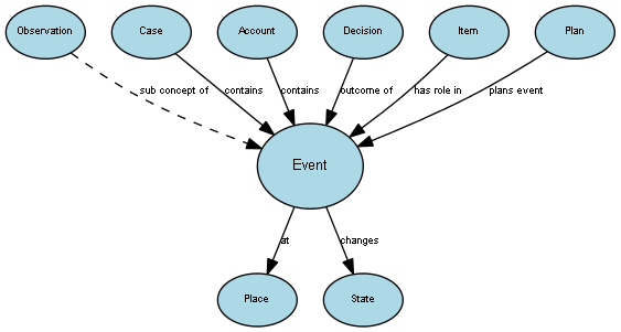 Diagram of the Event concept and its relationships to other concepts.