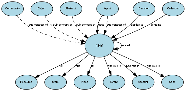 Diagram of the Item concept and its relationships to other concepts.