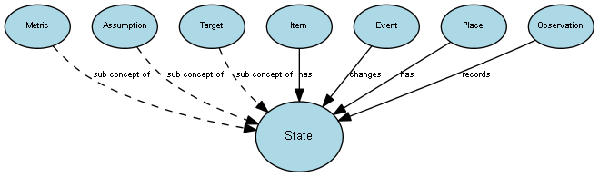 Diagram of the State concept and its relationships to other concepts.
