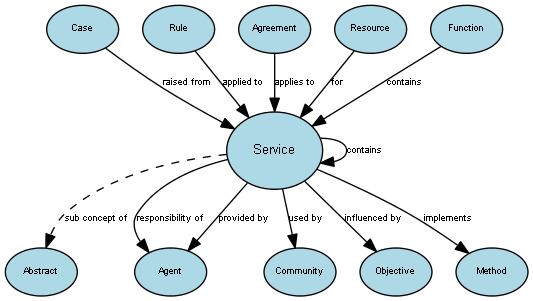 Diagram of the Service concept and its relationships to other concepts.