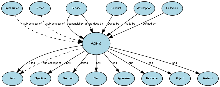 Diagram of the Agent concept and its relationships to other concepts.