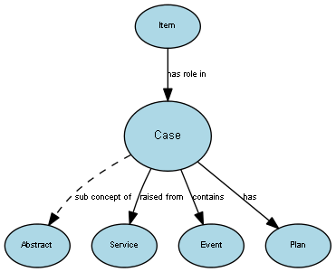Diagram of the Case concept and its relationships to other concepts.