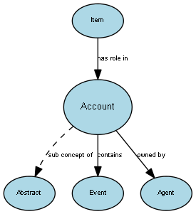 Diagram of the Account concept and its relationships to other concepts.