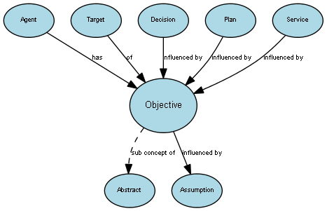 Diagram of the Objective concept and its relationships to other concepts.