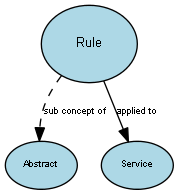 Diagram of the Rule concept and its relationships to other concepts.