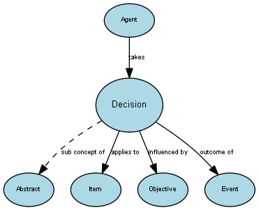 Diagram of the Decision concept and its relationships to other concepts.