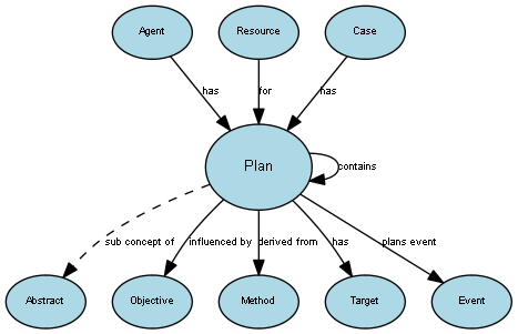 Diagram of the Plan concept and its relationships to other concepts.