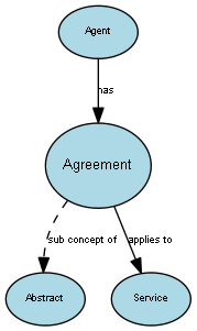 Diagram of the Agreement concept and its relationships to other concepts.