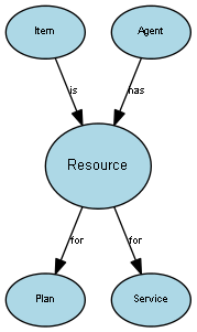 Diagram of the Resource concept and its relationships to other concepts.