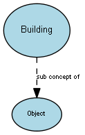 Diagram of the Building concept and its relationships to other concepts.