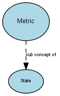 Diagram of the Metric concept and its relationships to other concepts.