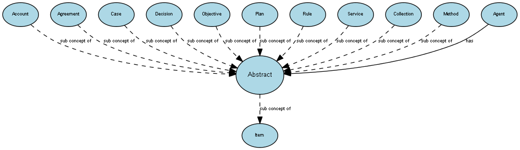Diagram of the Abstract concept and its relationships to other concepts.