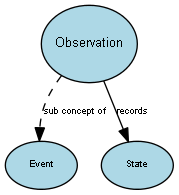 Diagram of the Observation concept and its relationships to other concepts.