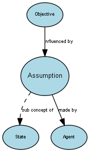 Diagram of the Assumption concept and its relationships to other concepts.