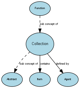 Diagram of the Collection concept and its relationships to other concepts.