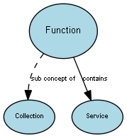 Diagram of the Function concept and its relationships to other concepts.