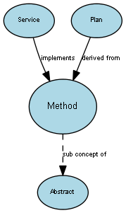 Diagram of the Method concept and its relationships to other concepts.
