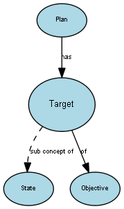 Diagram of the Target concept and its relationships to other concepts.