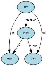 Diagram of the Events view showing concepts and relationships.
