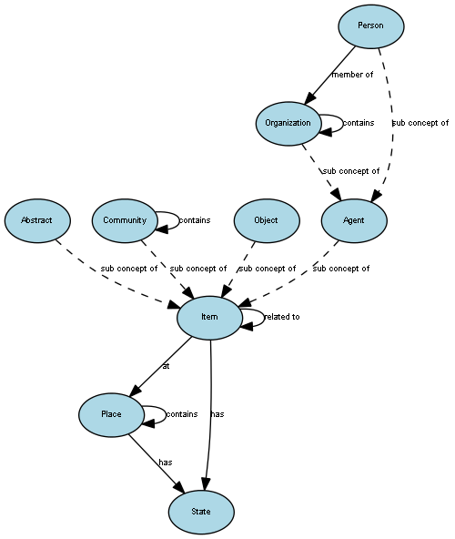 Diagram of the Items view showing concepts and relationships.