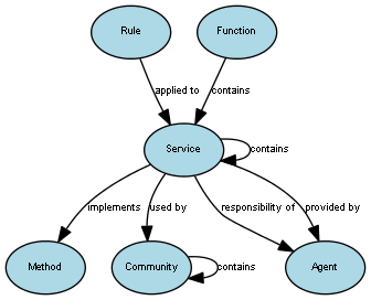 Diagram of the Services view showing concepts and relationships.