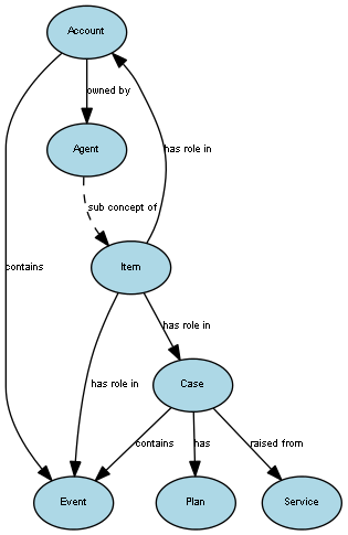 Diagram of the Cases view showing concepts and relationships.