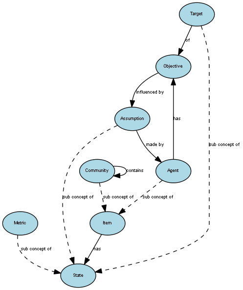 Diagram of the Objectives view showing concepts and relationships.