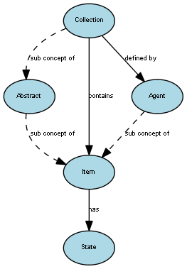 Diagram of the Collections of Items view showing concepts and relationships.