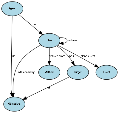 Diagram of the Plans view showing concepts and relationships.