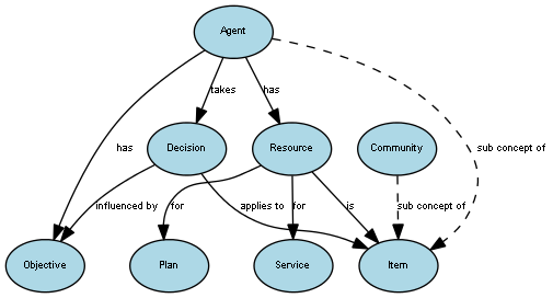Diagram of the Resources and Decisions view showing concepts and relationships.